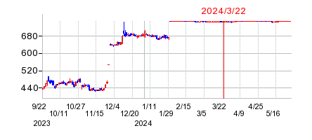 2024年3月22日 15:06前後のの株価チャート